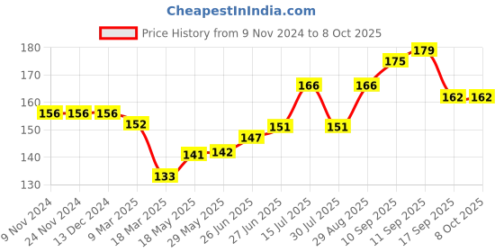 firstcry.com Tango Single Jersey Full Length Lounge Pant With Soccer Text Print - Blue tango Price History Graph from 9 Nov 2024 to 8 Oct 2025