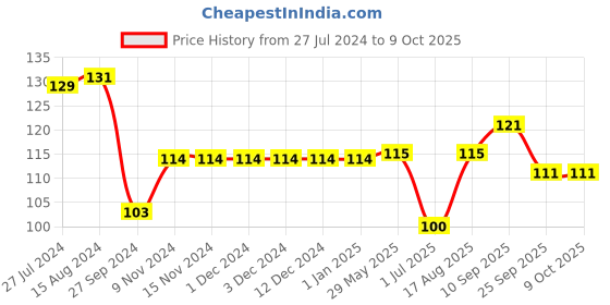 firstcry.com Tango Single Jersey Full Length Pant Car Print - Blue tango Price History Graph from 27 Jul 2024 to 9 Oct 2025