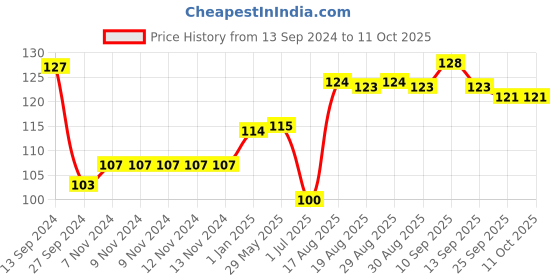 firstcry.com Tango Single Jersey Full Length Pant Car Print - Red tango Price History Graph from 13 Sep 2024 to 10 Oct 2025
