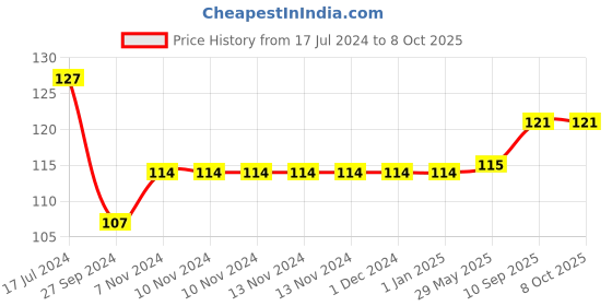 firstcry.com Tango Single Jersey Full Length Pant Rescue Copter Print - Red tango Price History Graph from 17 Jul 2024 to 6 Oct 2025