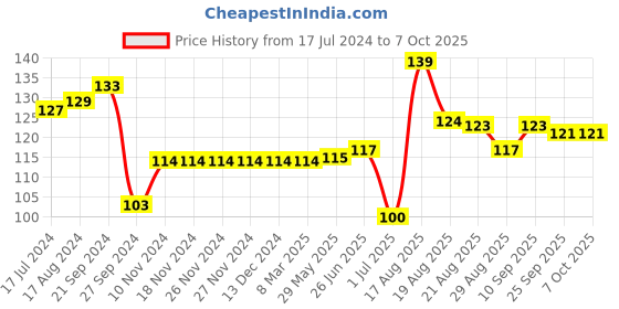 firstcry.com Tango Single Jersey Full Length Tiger & Skate Printed Track Pant - Gold tango Price History Graph from 17 Jul 2024 to 7 Oct 2025