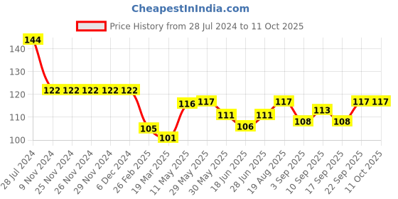 firstcry.com Tango Single Jersey Full Length Track Pant Hippo Printed - Ice Blue tango Price History Graph from 28 Jul 2024 to 11 Oct 2025
