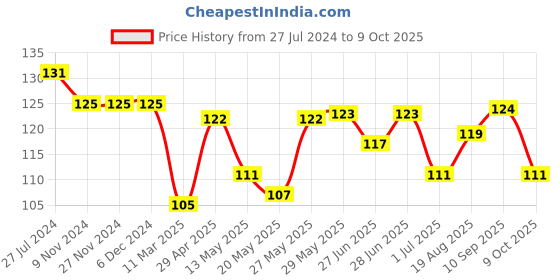 firstcry.com Tango Single Jersey Full Length Track Pant Hippo Printed - Light Yellow tango Price History Graph from 27 Jul 2024 to 9 Oct 2025