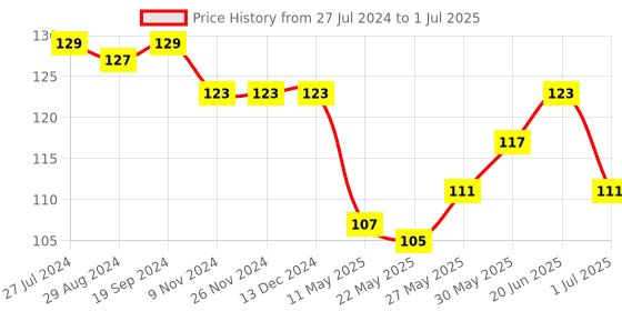 firstcry.com Tango Single Jersey Full Length Track Pant Hippo Printed - Rust tango Price History Graph from 27 Jul 2024 to 1 Jul 2025
