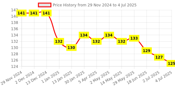 firstcry.com Tango Single Jersey Full Length Track Pant Numeric Print - Blue tango Price History Graph from 29 Nov 2024 to 4 Jul 2025