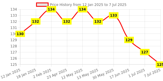 firstcry.com Tango Single Jersey Full Length Track Pant Numeric Print - Blue tango Price History Graph from 12 Jan 2025 to 7 Jul 2025