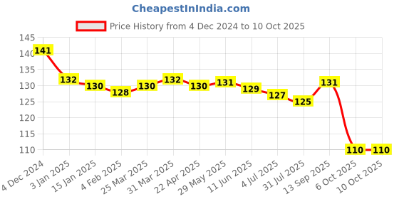 firstcry.com Tango Single Jersey Full Length Track Pant Teddy Print - Cream tango Price History Graph from 4 Dec 2024 to 9 Oct 2025