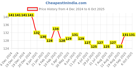 firstcry.com Tango Single Jersey Full Length Track Pant Teddy Print - Peach tango Price History Graph from 4 Dec 2024 to 5 Oct 2025