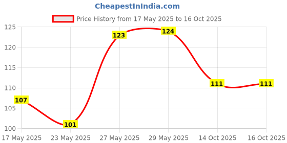 firstcry.com Tango Single Jersey Full Length Track Pants with Football Print- Blue tango Price History Graph from 17 May 2025 to 16 Oct 2025