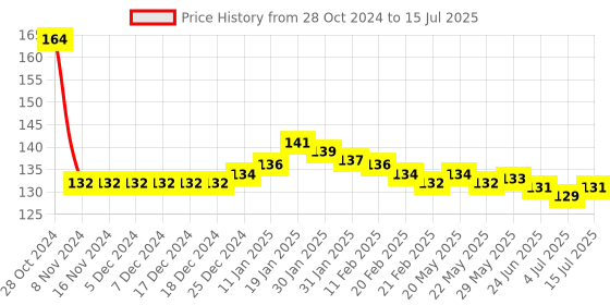 firstcry.com Tango Single Jersey Full Length Track with Side Text Print - Black tango Price History Graph from 28 Oct 2024 to 15 Jul 2025