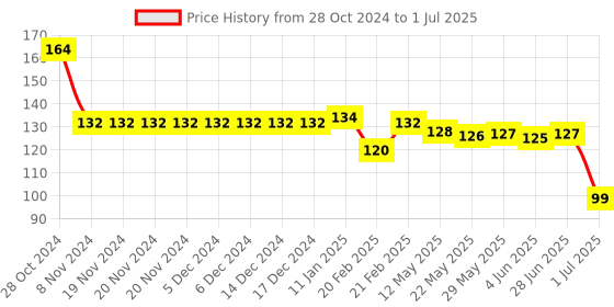 firstcry.com Tango Single Jersey Full Length Track with Side Text Print - Blue tango Price History Graph from 28 Oct 2024 to 1 Jul 2025