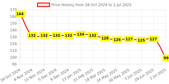 firstcry.com Tango Single Jersey Full Length Track with Side Text Print - Blue tango Price History Graph from 28 Oct 2024 to 2 Jul 2025