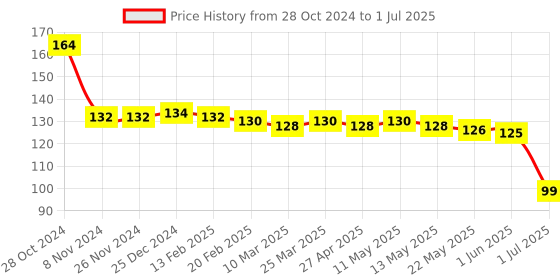 firstcry.com Tango Single Jersey Full Length Track with Side Text Print - Gold tango Price History Graph from 28 Oct 2024 to 1 Jul 2025