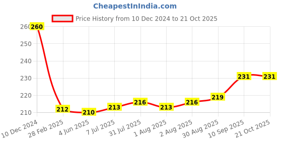firstcry.com Tango Single Jersey Full Sleeves T-Shirt With Flamingo Print - Orange tango Price History Graph from 10 Dec 2024 to 19 Oct 2025