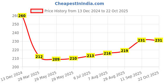 firstcry.com Tango Single Jersey Full Sleeves T-Shirt With Flamingo Print - Orange tango Price History Graph from 13 Dec 2024 to 21 Oct 2025