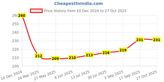 firstcry.com Tango Single Jersey Full Sleeves T-Shirt With Flamingo Print - Orange tango Price History Graph from 10 Dec 2024 to 26 Oct 2025