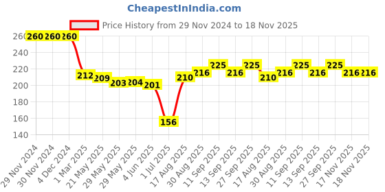firstcry.com Tango Single Jersey Full Sleeves T-Shirt With Flamingo Print - Pink tango Price History Graph from 29 Nov 2024 to 18 Nov 2025