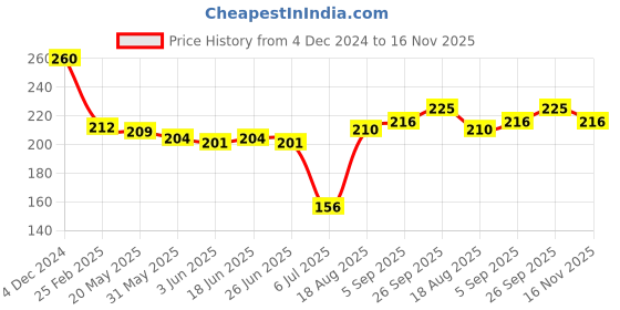 firstcry.com Tango Single Jersey Full Sleeves T-Shirt With Flamingo Print - Pink tango Price History Graph from 4 Dec 2024 to 16 Nov 2025