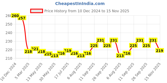 firstcry.com Tango Single Jersey Full Sleeves T-Shirt with Text & Floral Print - Sea Green tango Price History Graph from 10 Dec 2024 to 15 Nov 2025