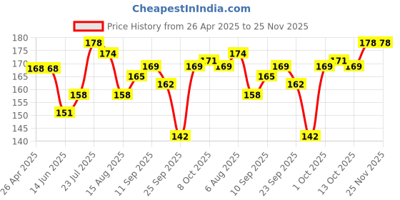 firstcry.com Tango Single Jersey Half Sleeves Night Suit With Shark Print - Pink tango Price History Graph from 26 Apr 2025 to 24 Nov 2025