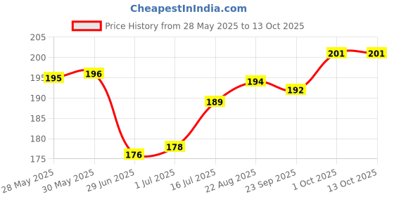 firstcry.com Tango Single Jersey Half Sleeves Shorts Set With Vehicle Print - Aqua tango Price History Graph from 28 May 2025 to 12 Oct 2025