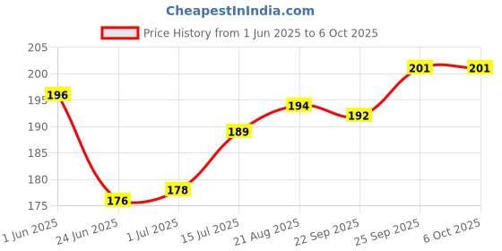 firstcry.com Tango Single Jersey Half Sleeves Shorts Set With Vehicle Print - Aqua tango Price History Graph from 1 Jun 2025 to 5 Oct 2025