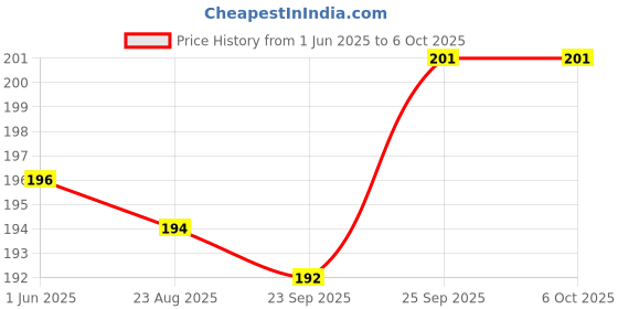 firstcry.com Tango Single Jersey Half Sleeves Shorts Set With Vehicle Print - Mustard tango Price History Graph from 1 Jun 2025 to 5 Oct 2025