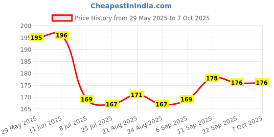 firstcry.com Tango Single Jersey Half Sleeves Shorts Set With Vehicle Print - Peach tango Price History Graph from 29 May 2025 to 7 Oct 2025