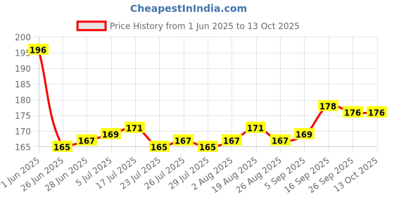 firstcry.com Tango Single Jersey Half Sleeves Shorts Set With Vehicle Print - Peach tango Price History Graph from 1 Jun 2025 to 13 Oct 2025