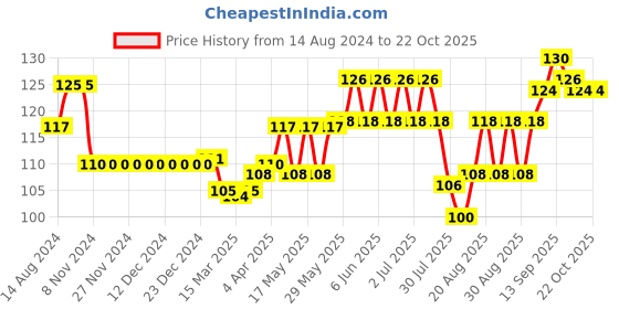 firstcry.com Tango Single Jersey Half Sleeves T Shirt With Rabbit Print-Aqua Blue tango Price History Graph from 14 Aug 2024 to 22 Oct 2025