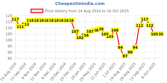 firstcry.com Tango Single Jersey Half Sleeves T Shirt With Rabbit Print-Gold tango Price History Graph from 14 Aug 2024 to 15 Oct 2025