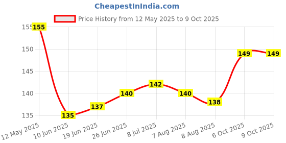 firstcry.com Tango Single Jersey Half Sleeves T-Shirt with Up In the Sky Text Print - Light Blue tango Price History Graph from 12 May 2025 to 9 Oct 2025