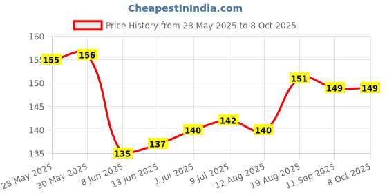 firstcry.com Tango Single Jersey Half Sleeves T-Shirt with Up In the Sky Text Print - Light Blue tango Price History Graph from 28 May 2025 to 8 Oct 2025