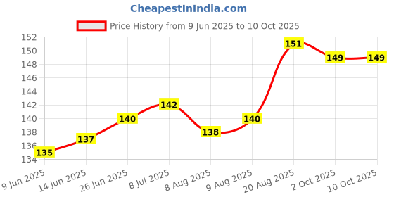 firstcry.com Tango Single Jersey Half Sleeves T-Shirt with Up In the Sky Text Print - Light Blue tango Price History Graph from 9 Jun 2025 to 10 Oct 2025