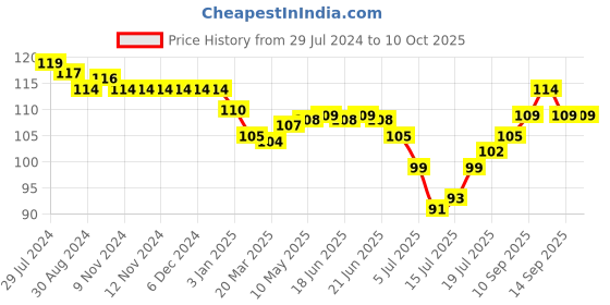 firstcry.com Tango Single Jersey Half Sleeves  T-Shirts with Rabbit Print - Blue tango Price History Graph from 29 Jul 2024 to 9 Oct 2025