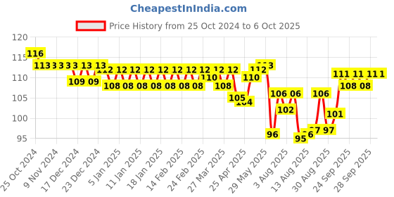 firstcry.com TANGO Single Jersey Half Sleeves Top with Floral & Heart Print - Blue tango Price History Graph from 25 Oct 2024 to 5 Oct 2025