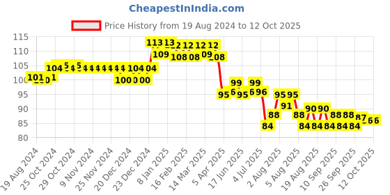firstcry.com TANGO Single Jersey Half Sleeves Top with Floral & Heart Print - Coral tango Price History Graph from 19 Aug 2024 to 11 Oct 2025