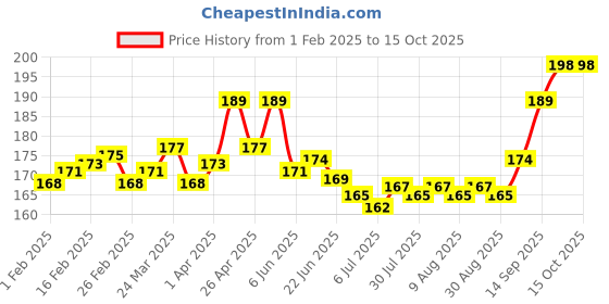 firstcry.com TANGO Single Jersey HalfSleeves Night Suit With Animal Print & Polka Dot - Light Blue tango Price History Graph from 1 Feb 2025 to 15 Oct 2025