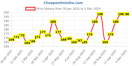 firstcry.com TANGO Single Jersey HalfSleeves Night Suit With Animal Print & Polka Dot - Pink tango Price History Graph from 30 Jan 2025 to 5 Dec 2025