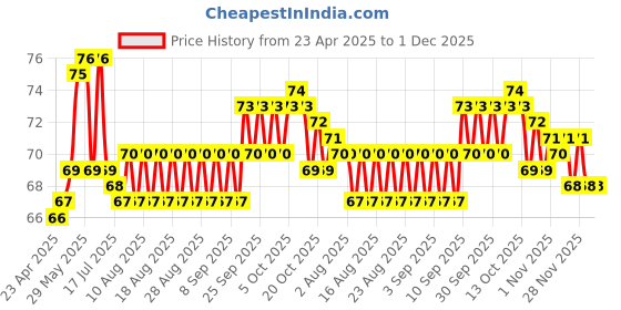 firstcry.com TANGO Single Jersey Knee Length Checks Shorts - Purple tango Price History Graph from 23 Apr 2025 to 30 Nov 2025
