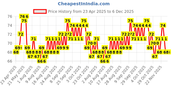 firstcry.com TANGO Single Jersey Knee Length Checks Shorts - Sea Green tango Price History Graph from 23 Apr 2025 to 5 Dec 2025