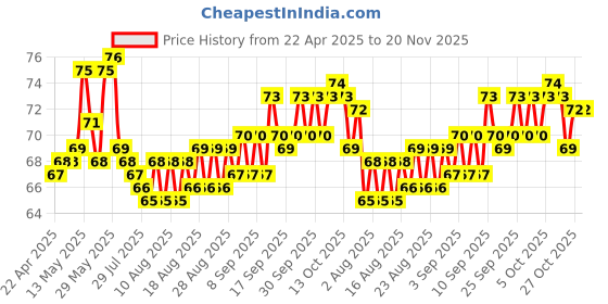 firstcry.com TANGO Single Jersey Knee Length Checks Shorts - Yellow tango Price History Graph from 22 Apr 2025 to 20 Nov 2025