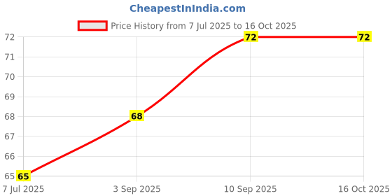 firstcry.com Tango Single Jersey Knee Length Shorts Teddy Print- Orange tango Price History Graph from 7 Jul 2025 to 15 Oct 2025