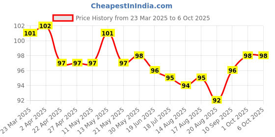 firstcry.com Tango Single Jersey Knee Length Shorts With Alphabet Text Print - Peach tango Price History Graph from 23 Mar 2025 to 6 Oct 2025