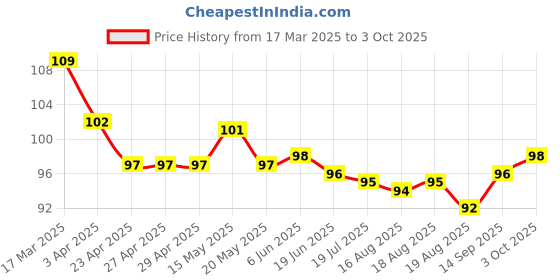 firstcry.com Tango Single Jersey Knee Length Shorts With Alphabet Text Print - Peach tango Price History Graph from 17 Mar 2025 to 3 Oct 2025