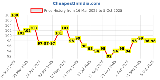 firstcry.com Tango Single Jersey Knee Length Shorts With Alphabet Text Print - Yellow tango Price History Graph from 16 Mar 2025 to 5 Oct 2025