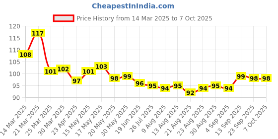 firstcry.com Tango Single Jersey Knee Length Shorts With Alphabet Text Print - Yellow tango Price History Graph from 14 Mar 2025 to 6 Oct 2025