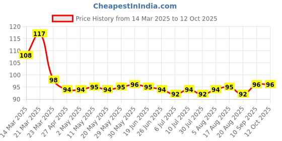 firstcry.com Tango Single Jersey Knee Length Shorts With Be Cool Text Print - Blue tango Price History Graph from 14 Mar 2025 to 12 Oct 2025