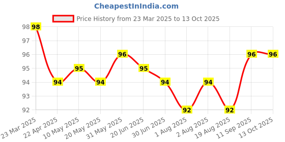 firstcry.com Tango Single Jersey Knee Length Shorts With Be Cool Text Print - Blue tango Price History Graph from 23 Mar 2025 to 13 Oct 2025