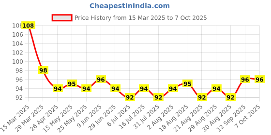 firstcry.com Tango Single Jersey Knee Length Shorts With Be Cool Text Print - Blue tango Price History Graph from 15 Mar 2025 to 7 Oct 2025